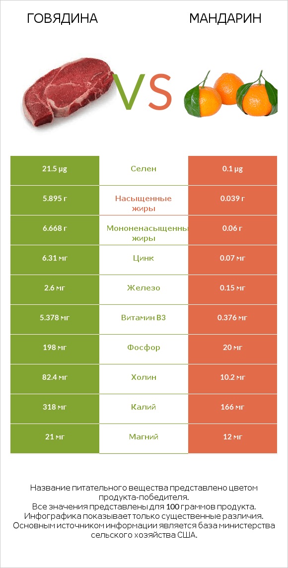 Говядина vs Мандарин infographic