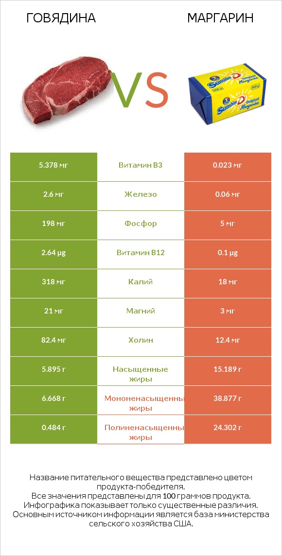 Говядина vs Маргарин infographic