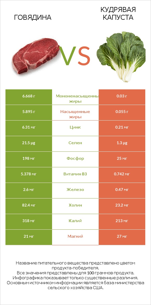Говядина vs Кудрявая капуста infographic