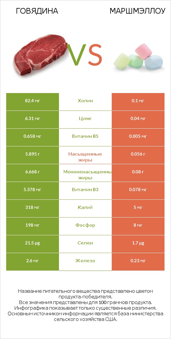 Говядина vs Маршмэллоу infographic