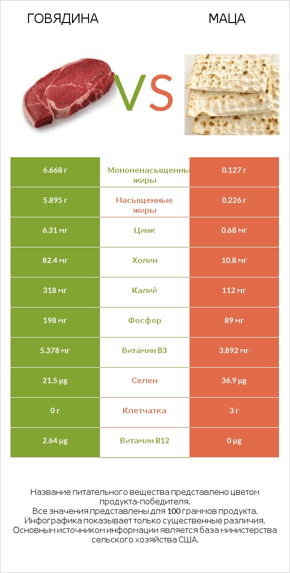 Говядина vs Маца infographic