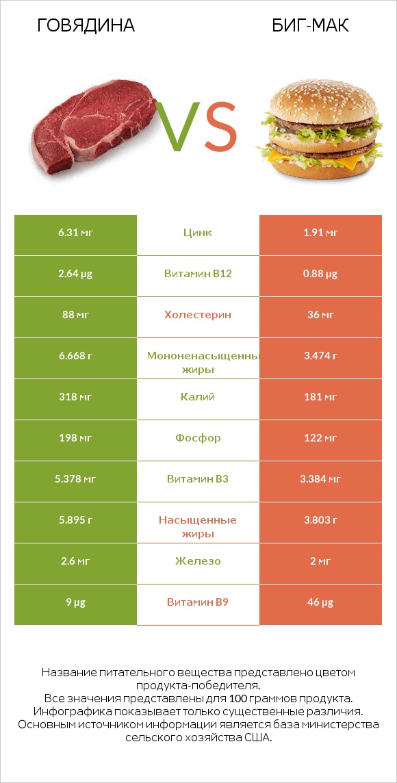 Говядина vs Биг-Мак infographic