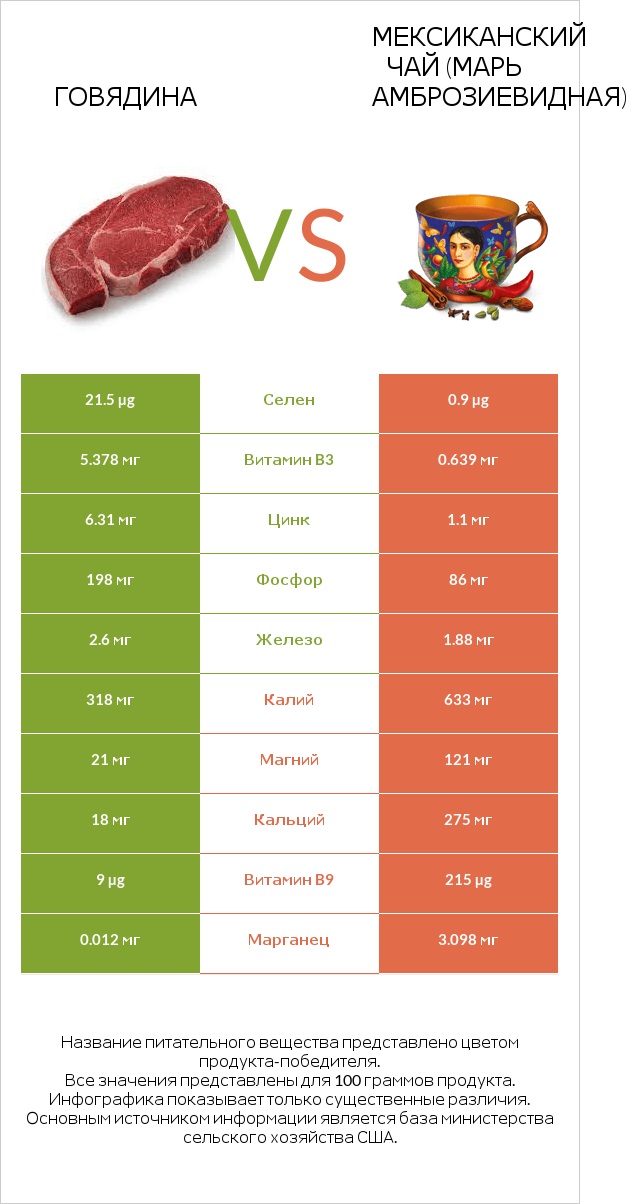 Говядина vs Мексиканский чай (Марь амброзиевидная) infographic