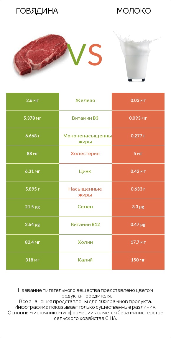 Говядина vs Молоко infographic