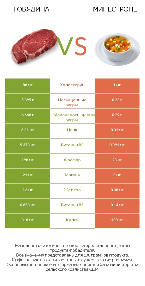 Говядина vs Минестроне infographic