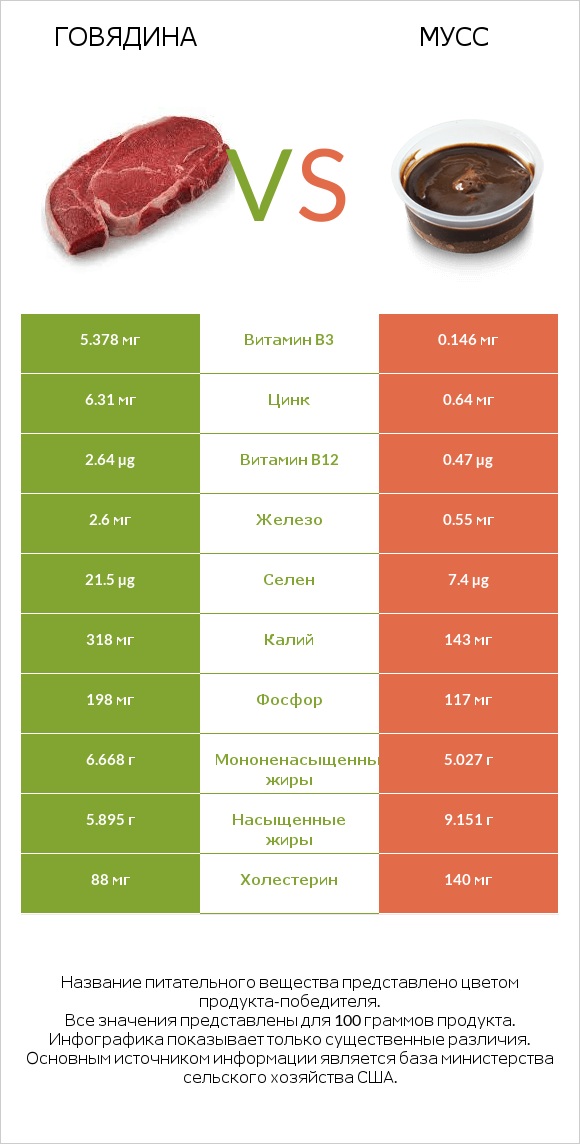 Говядина vs Мусс infographic