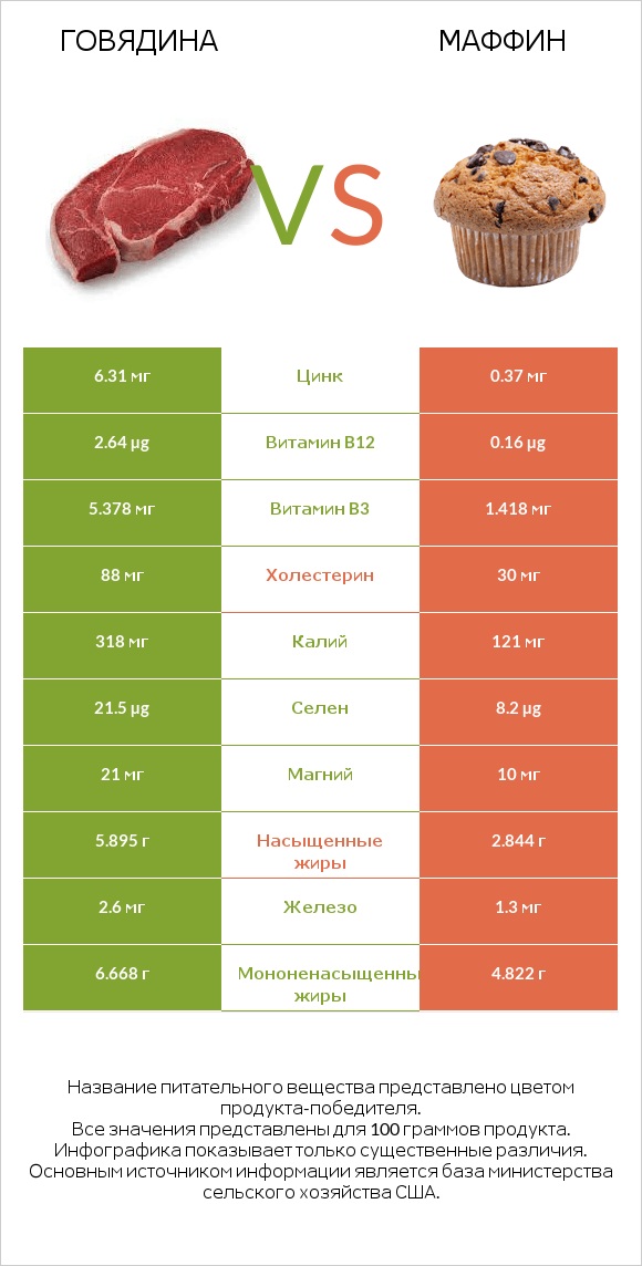 Говядина vs Маффин infographic