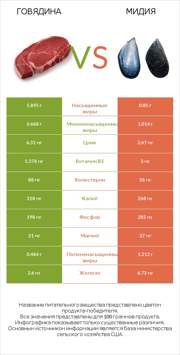 Говядина vs Мидия infographic