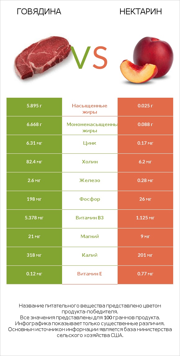 Говядина vs Нектарин infographic