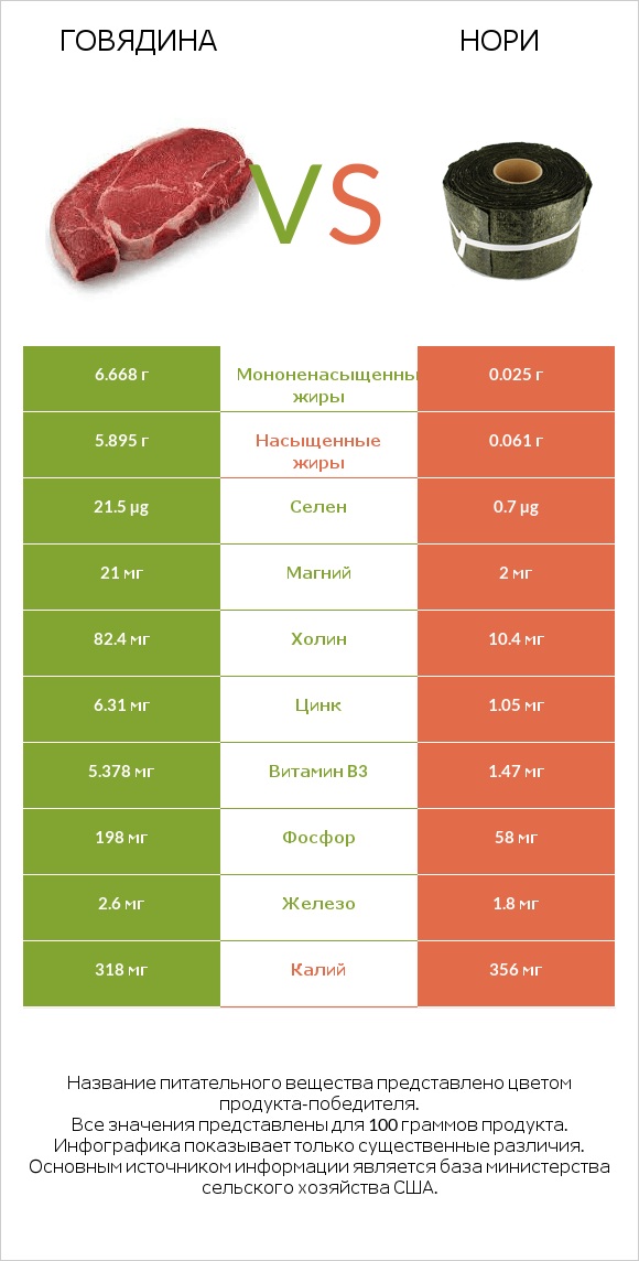 Говядина vs Нори infographic