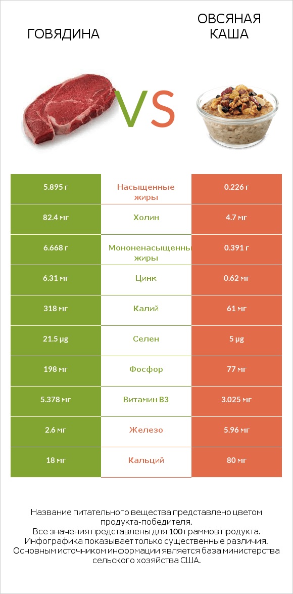 Говядина vs Овсяная каша infographic