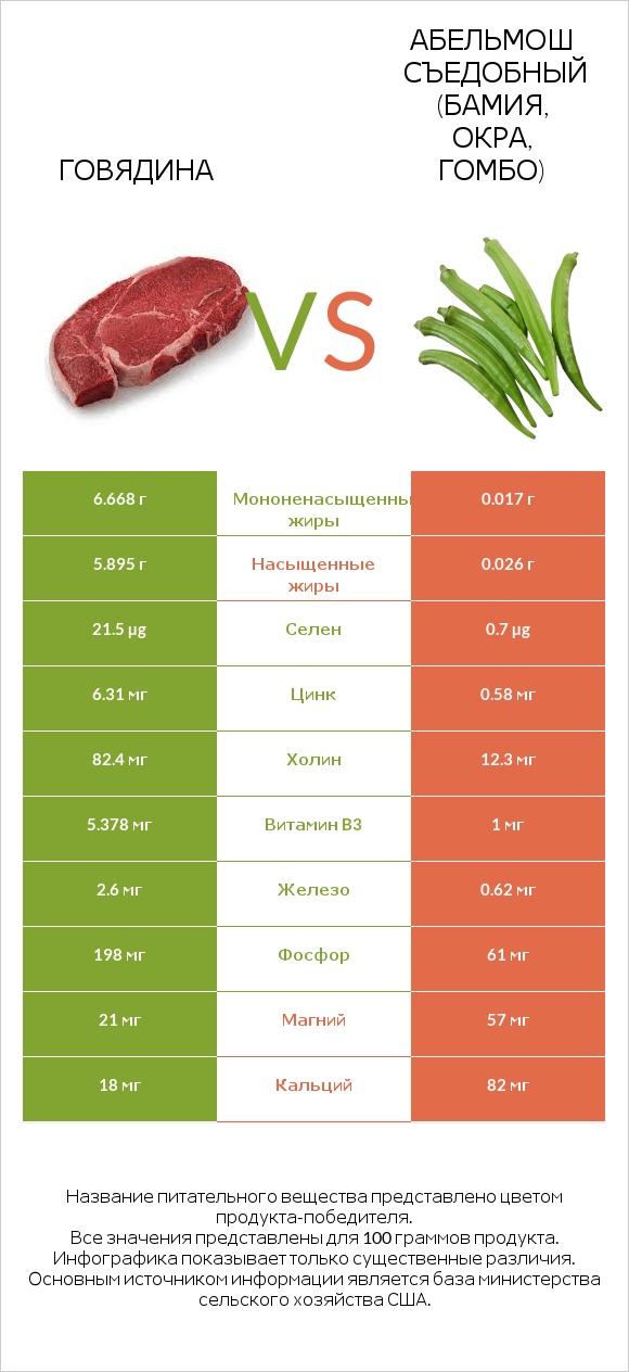 Говядина vs Абельмош съедобный (бамия, окра, гомбо) infographic