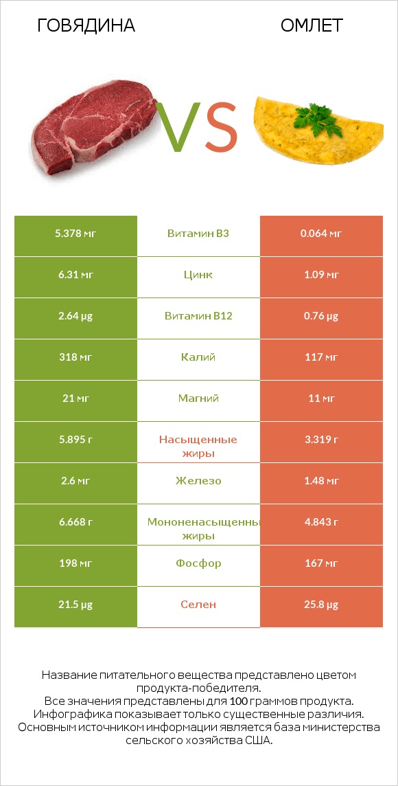 Говядина vs Омлет infographic