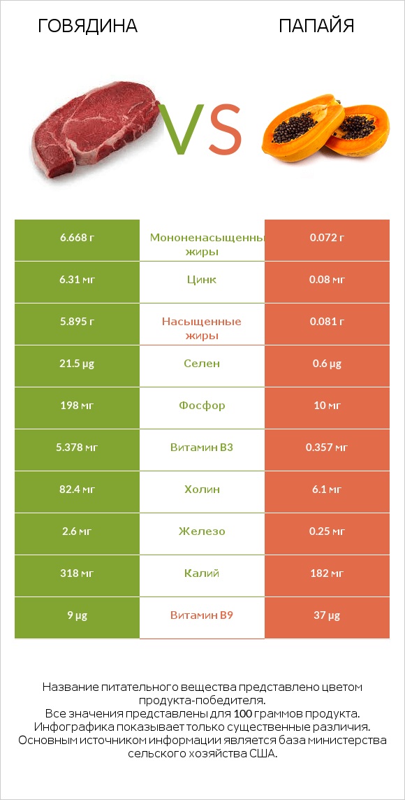 Говядина vs Папайя infographic