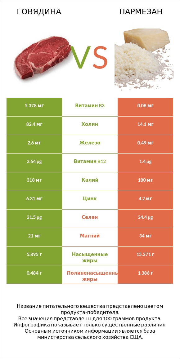 Говядина vs Пармезан infographic