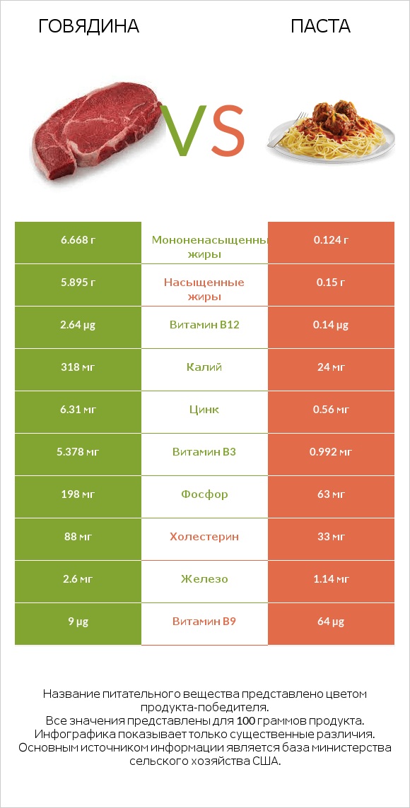 Говядина vs Паста infographic