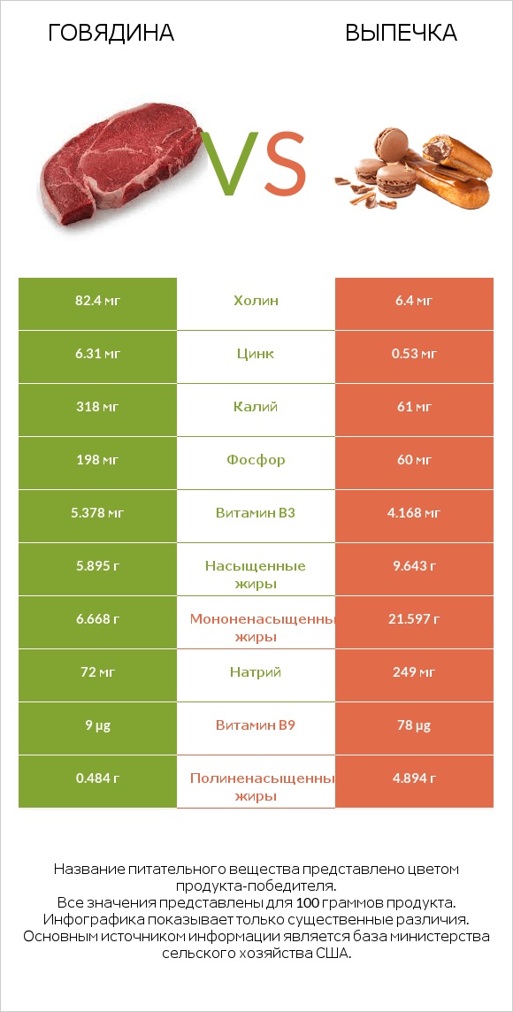 Говядина vs Выпечка infographic