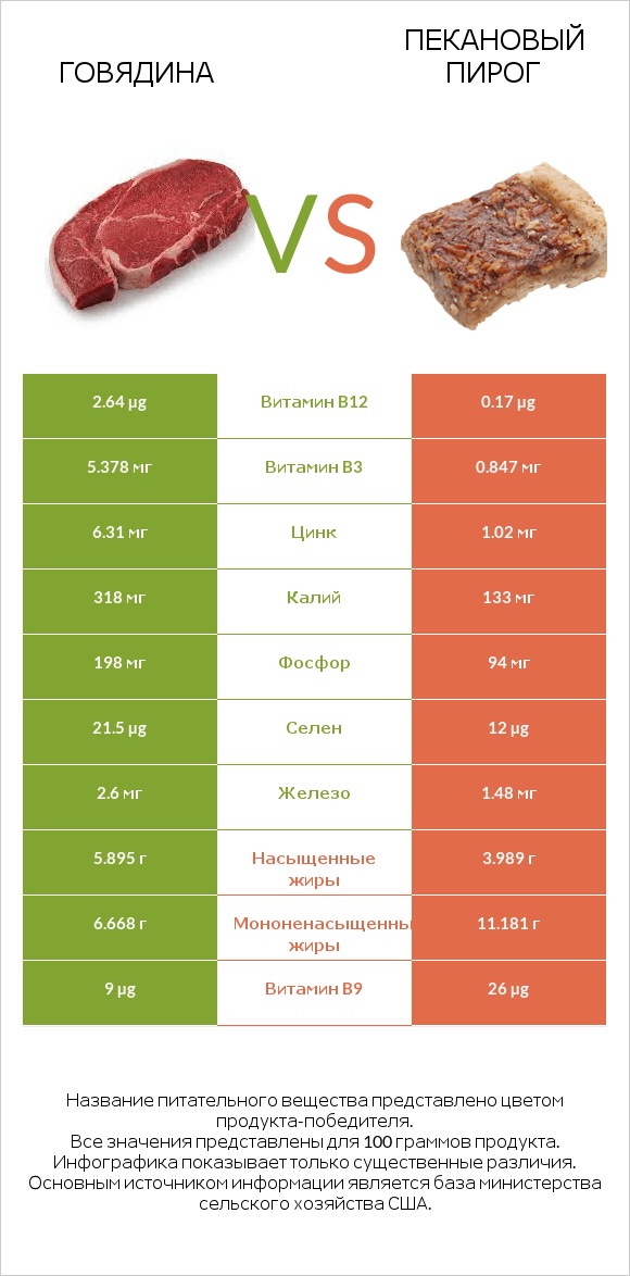 Говядина vs Пекановый пирог infographic