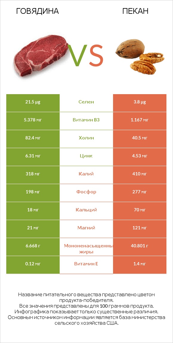 Говядина vs Пекан infographic