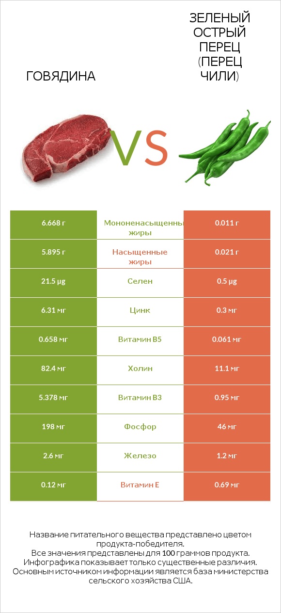 Говядина vs Зеленый острый перец (перец чили) infographic
