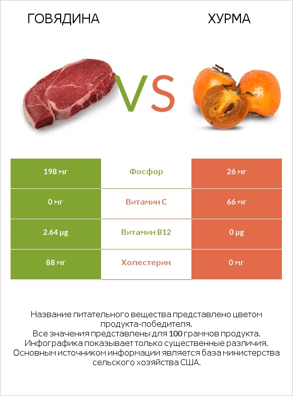 Говядина vs Хурма infographic