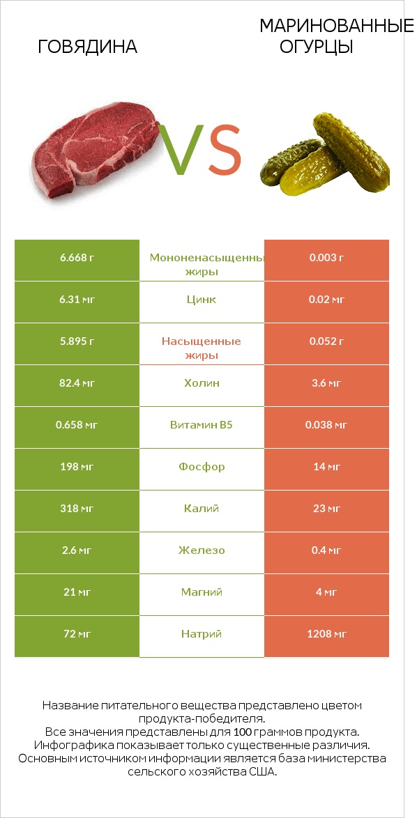 Говядина vs Маринованные огурцы infographic