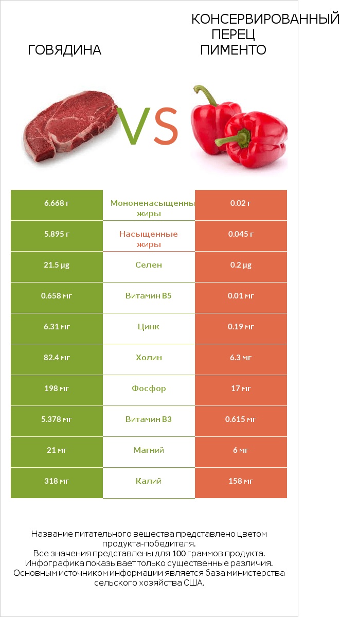 Говядина vs Консервированный перец пименто infographic