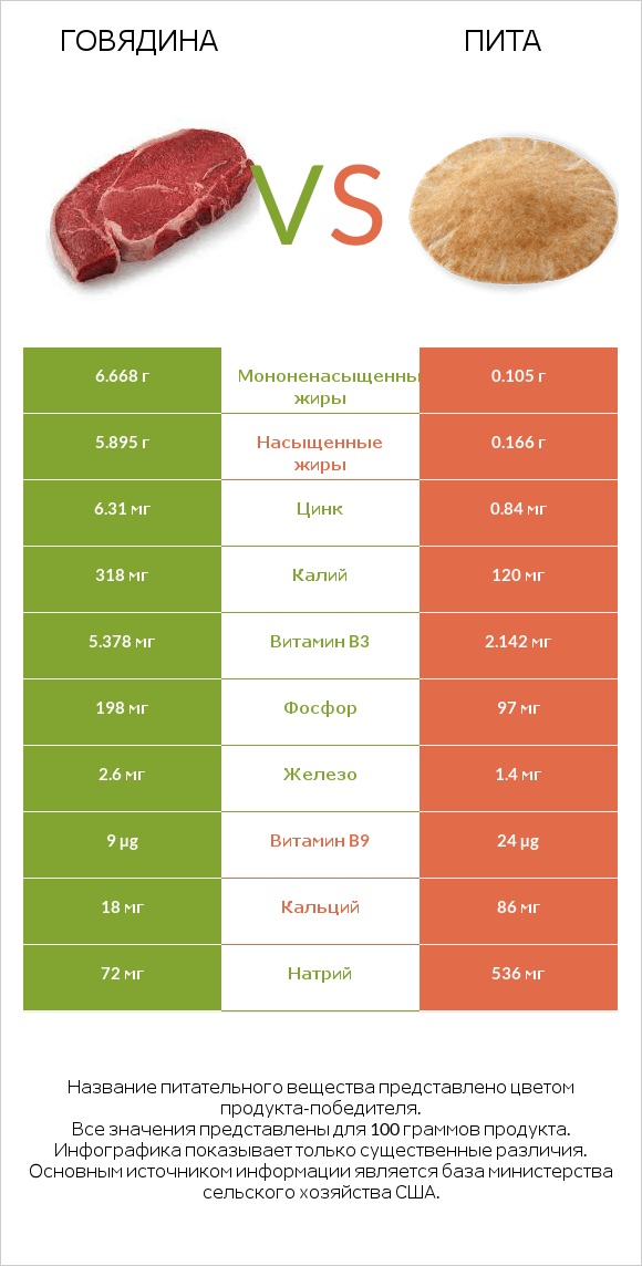 Говядина vs Пита infographic