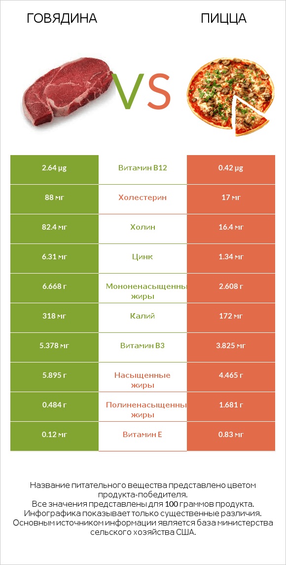 Говядина vs Пицца infographic