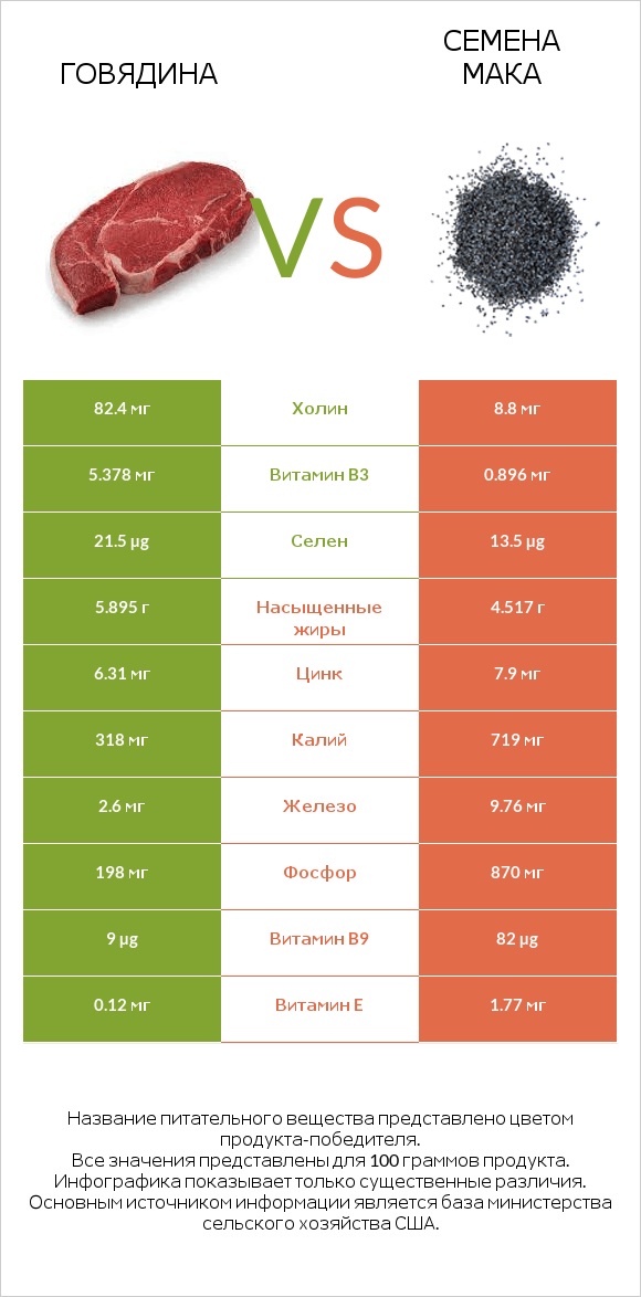 Говядина vs Семена мака infographic