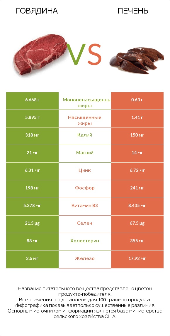 Говядина vs Печень infographic