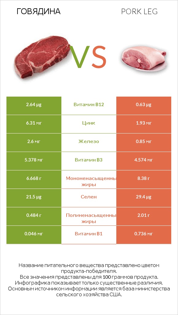 Говядина vs Pork leg infographic