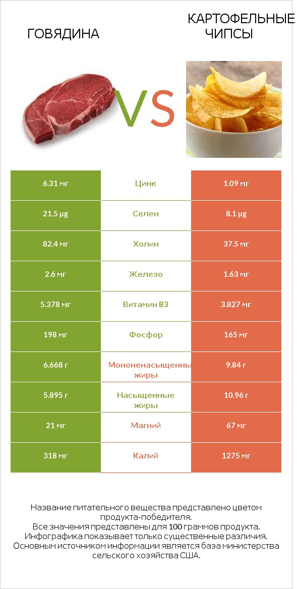 Говядина vs Картофельные чипсы infographic