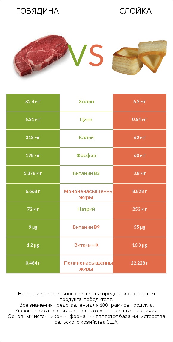 Говядина vs Слойка infographic