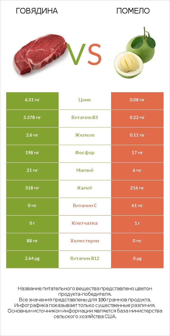 Говядина vs Помело infographic