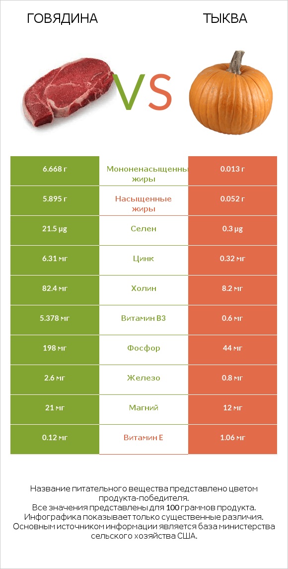 Говядина vs Тыква infographic
