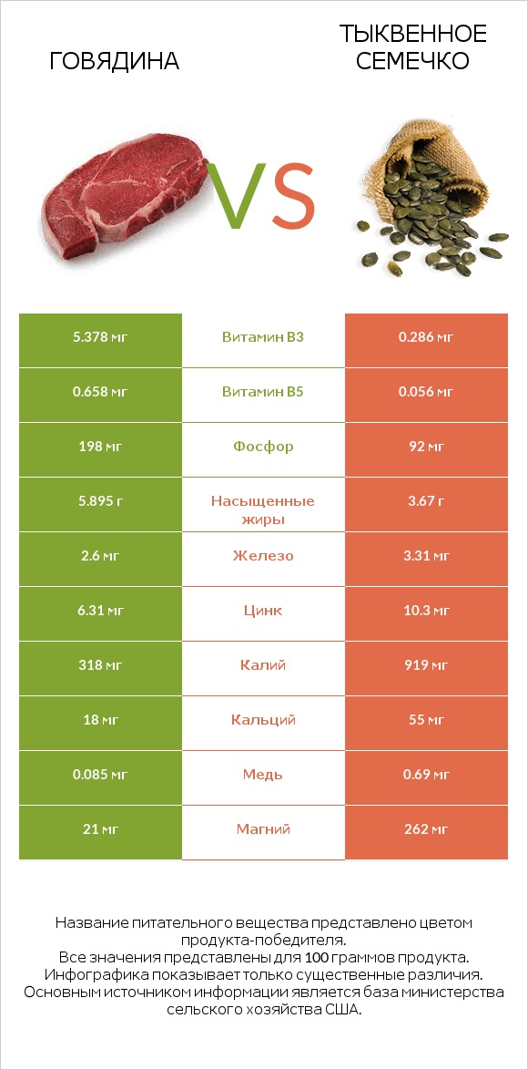 Говядина vs Тыквенное семечко infographic