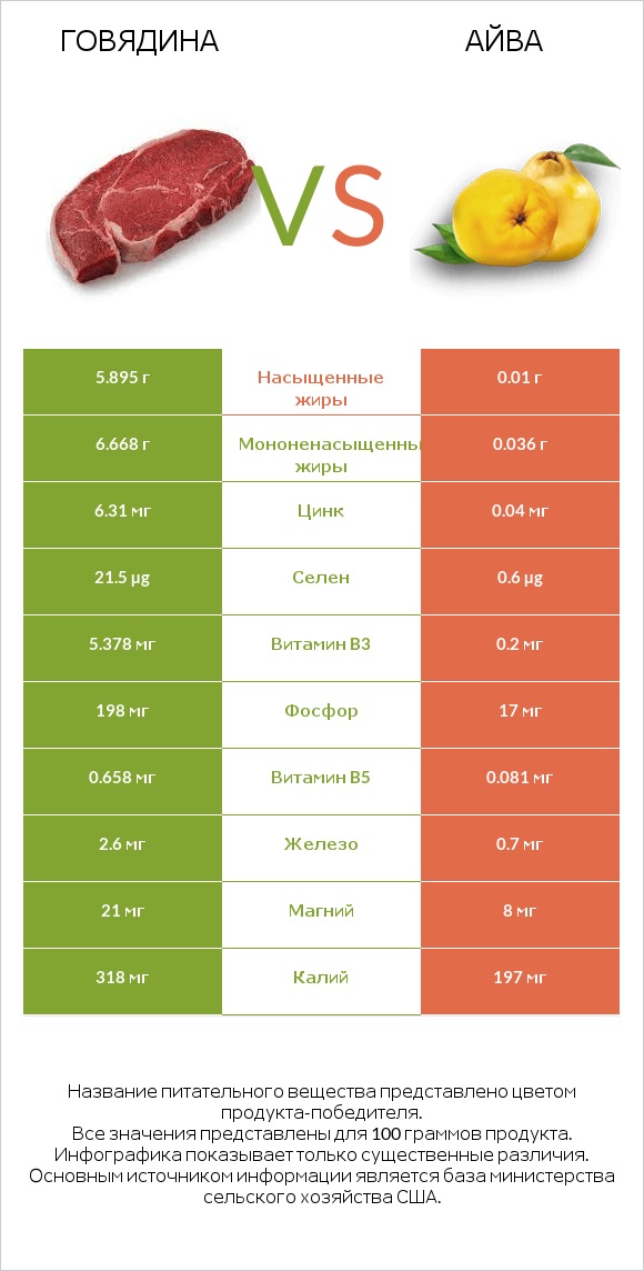 Говядина vs Айва infographic