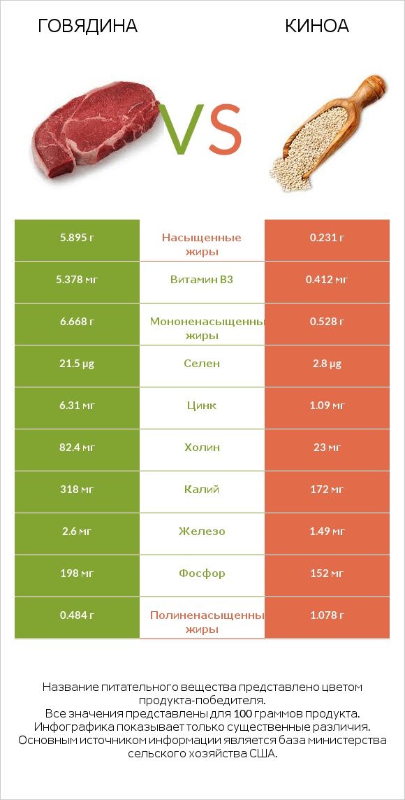 Говядина vs Киноа infographic