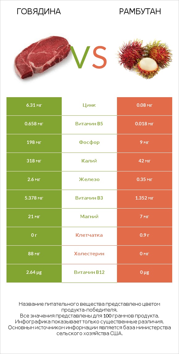 Говядина vs Рамбутан infographic