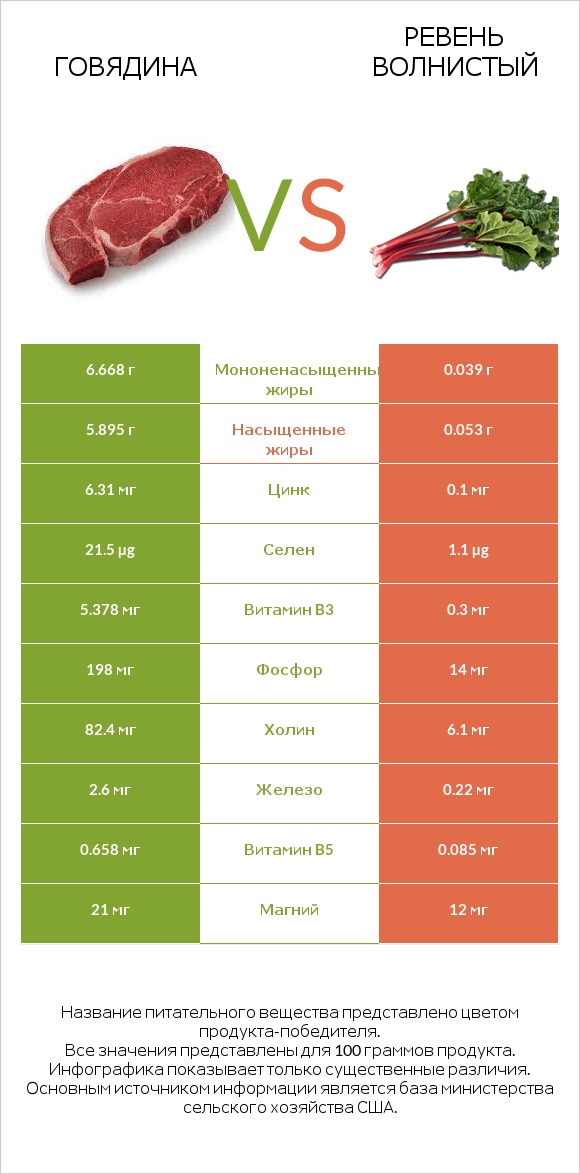 Говядина vs Ревень волнистый infographic