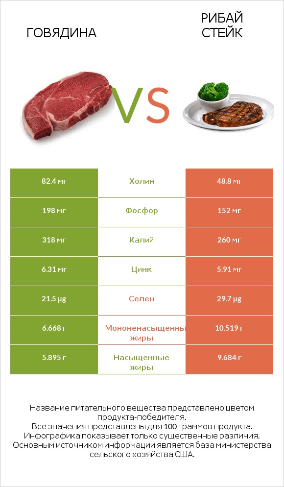 Говядина vs Рибай стейк infographic