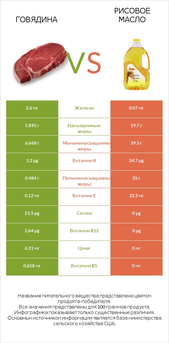 Говядина vs Рисовое масло infographic