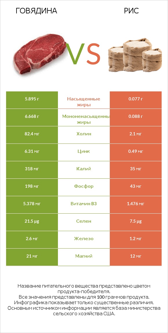 Говядина vs Рис infographic