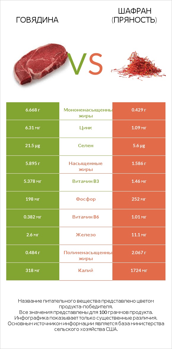 Говядина vs Шафран (пряность) infographic