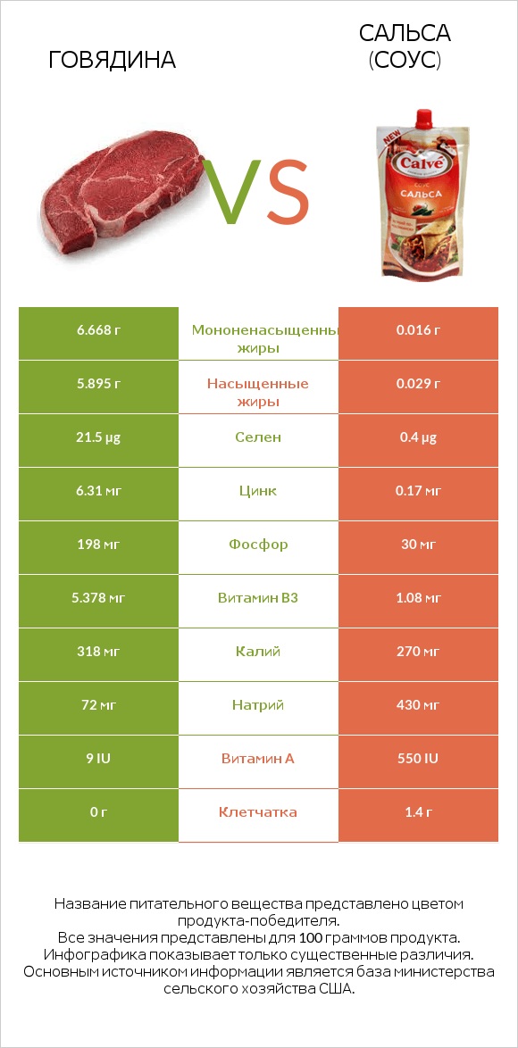 Говядина vs Сальса (соус) infographic