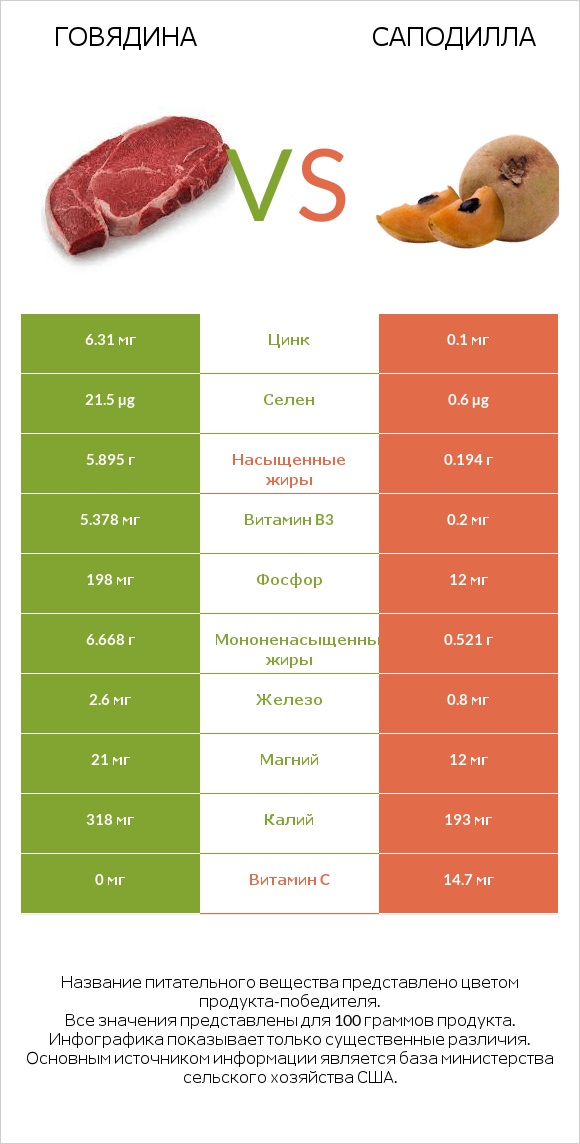 Говядина vs Саподилла infographic