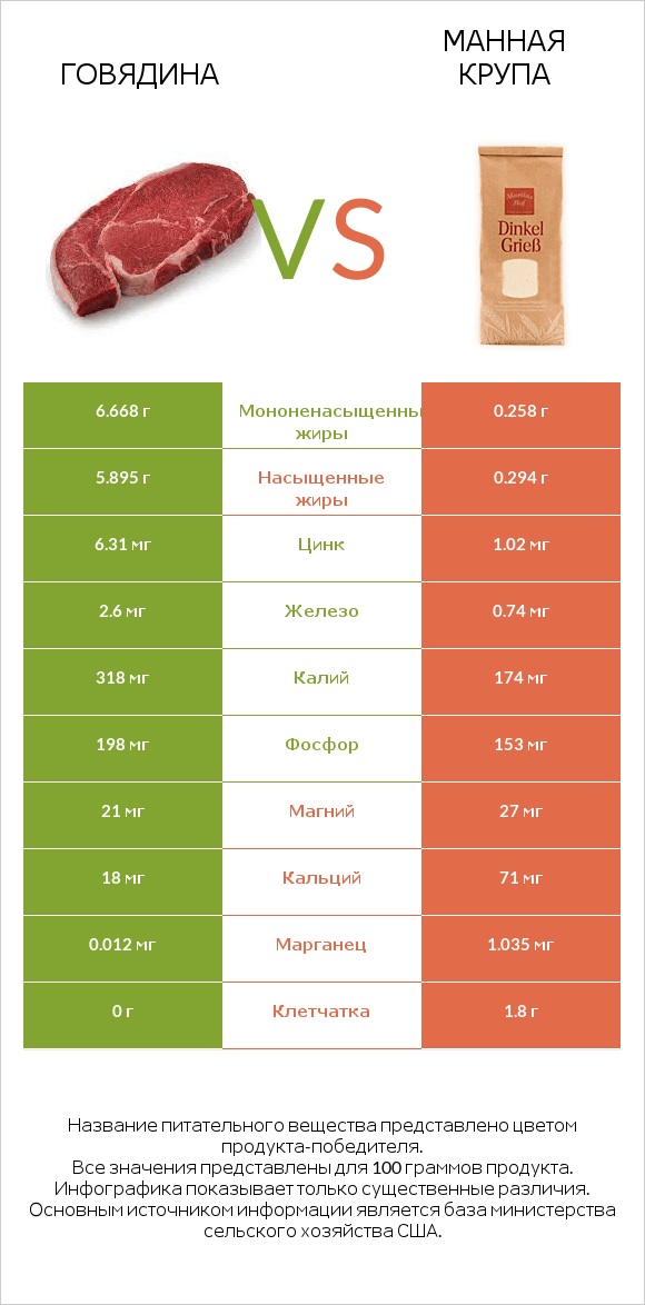 Говядина vs Манная крупа infographic