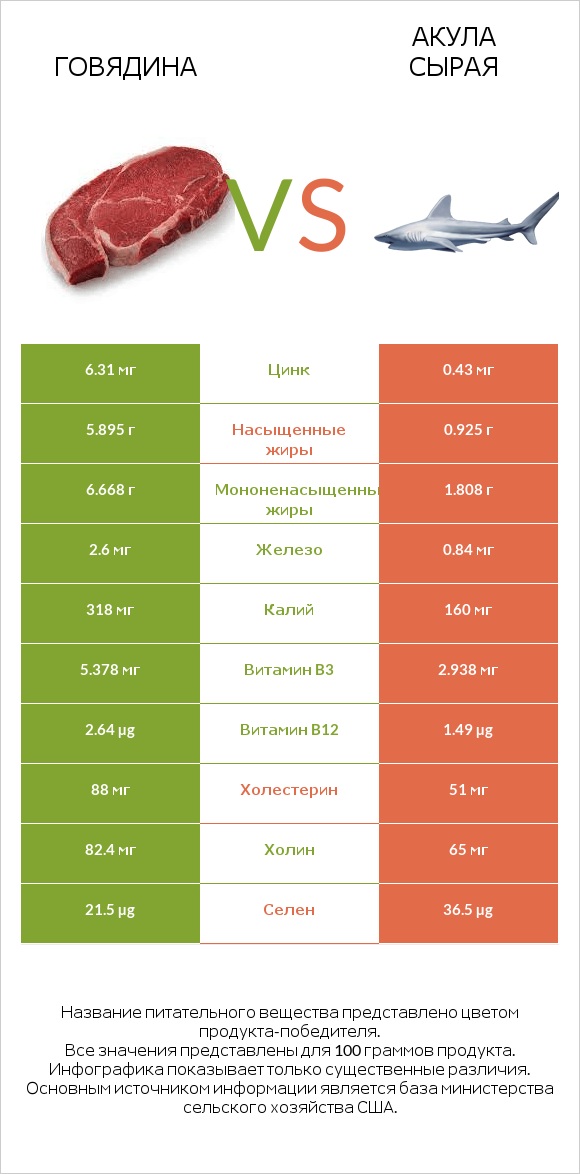 Говядина vs Акула сырая infographic