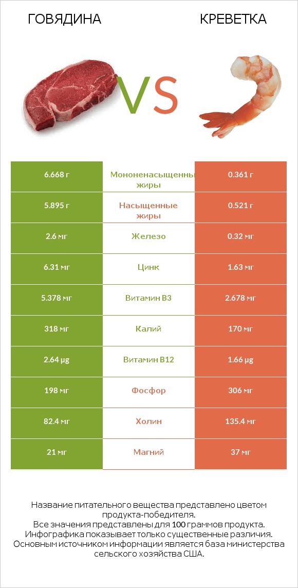 Говядина vs Креветка infographic